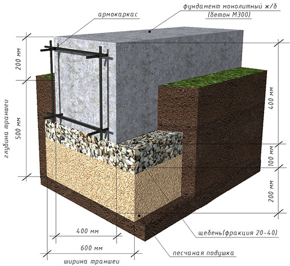 Ленточный фундамент под ключ в Саранске и Республике Мордовия
